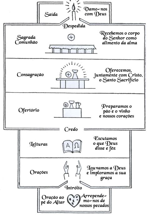 Partes Da Missa Explicada
