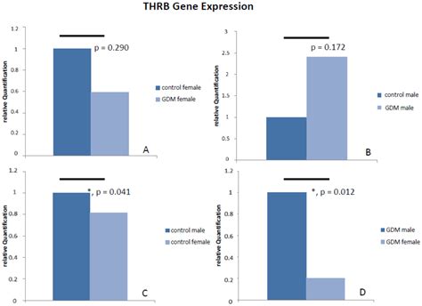 ijms free full text cell type and sex specific dysregulation of thyroid hormone receptors