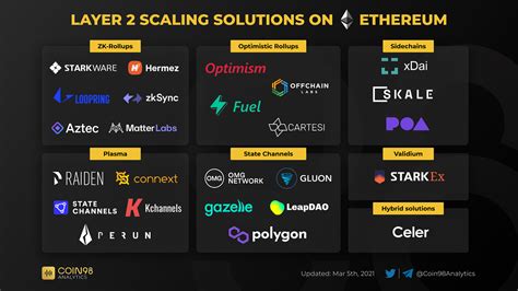 Introduction To Ethereum Scaling And Layer 2s Learn Blockchain And Smart