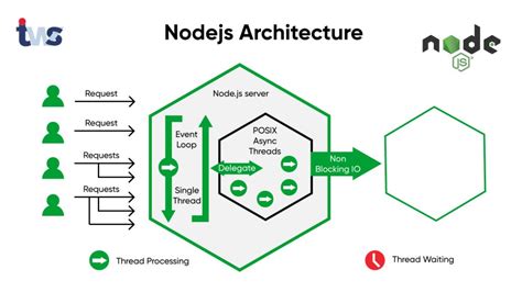 What Is Nodejs Used For Nodejs Use Cases