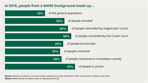 Ethnicity and the criminal justice system: What does recent data say on
