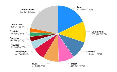 In 2020 The Number Of New Cases Of Lung Cancer In China Ranks First