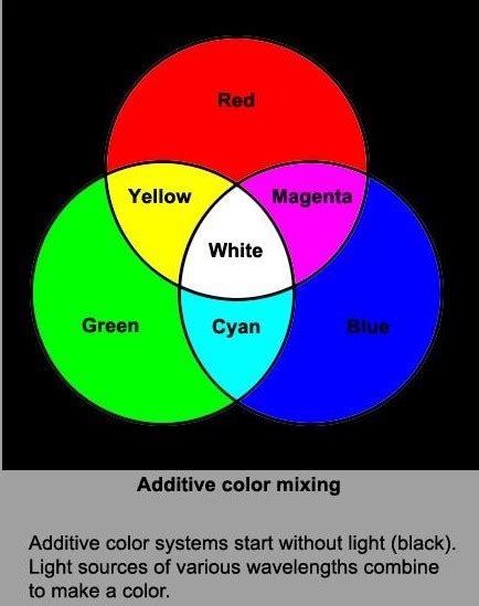 The three primary colors in additive mixing are red, green, and blue. What color do green and red make? - Quora