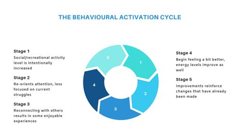 The Power Of Behavioural Activation The First Step In Addressing