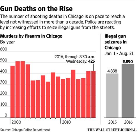 Chicagos Shooting Deaths Top 2015 Total Wsj