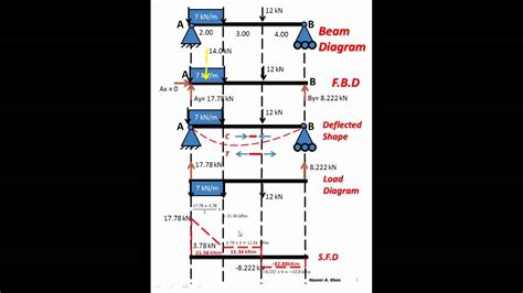 In the same way torque is not a shear force. Shear, Bending Moment, Bending Stress Diagrams (Nazeer A ...