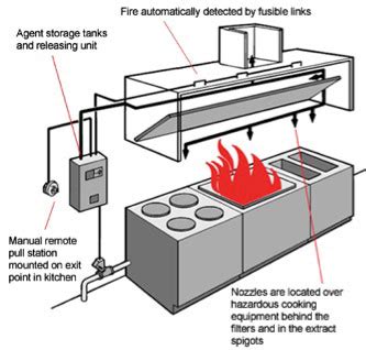 The kitchen hood is an integral part of the kitchen to keep the kitchen clean and pretty. Kitchen Suppression Systems - Environmental Health ...