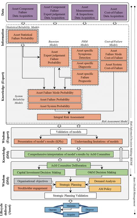 Conceptual Model Of Asset Health Management Through The DIKW Hierarchy Download Scientific Diagram