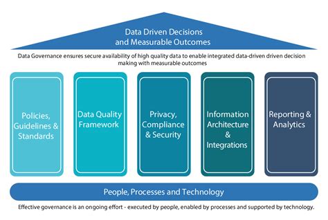 Data Governance Program | Office of the CIO