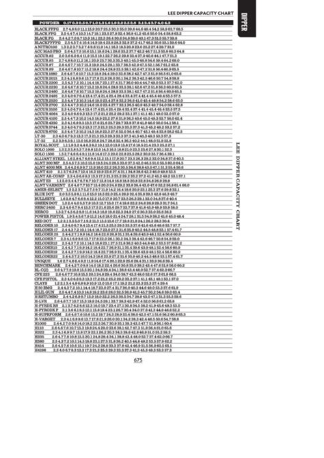 Lee Powder Dipper Chart