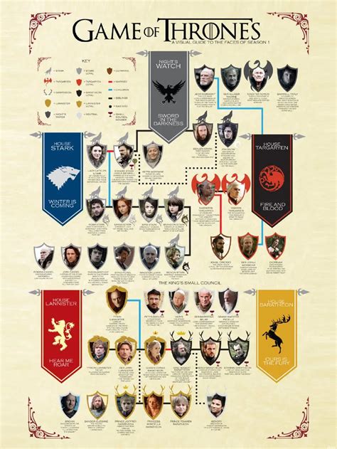 Game Of Thrones Characters Guide Which Game Of Thrones Character Are