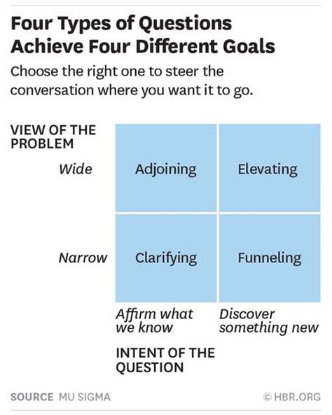 But the basic principle — a statement of question words (question word) — if present — and the auxiliary verb (auxiliary verb) in the beginning of the here are all the types of questions in english. Are you asking your customers (the RIGHT) questions? - Go ...