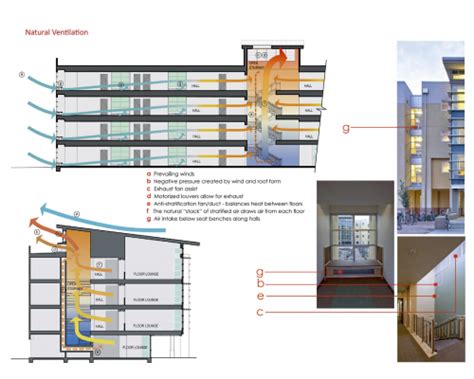 Ventilation is the process of introducing fresh air into indoor spaces while removing stale air. Natural Ventilation Strategies - Case Study: UC Davis ...