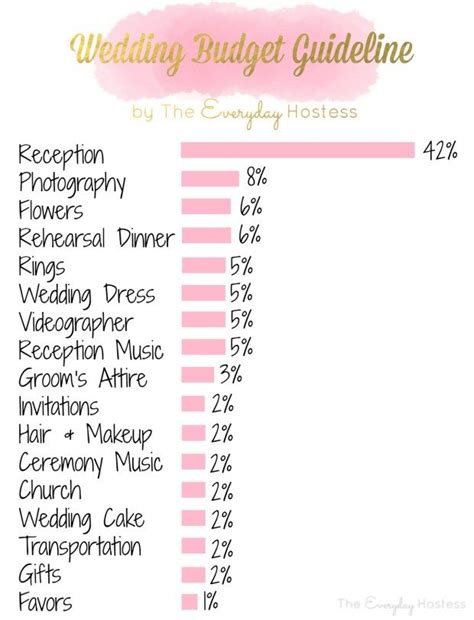 Wedding Budget Guideline How To Set Your Wedding Budget And Allocate