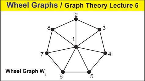 Graph Theory Lecture 5 Wheel Graphs Examples And Properties Full