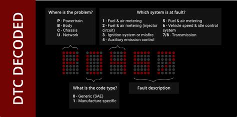 Decoding Obd Ii Diagnostic Trouble Codes Haynes Manuals