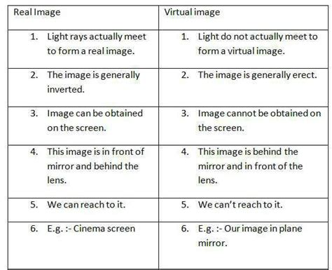 Difference Between Real Image And Virtual Image Edurev Class 9 Question