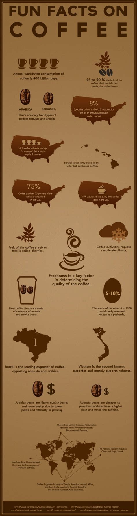 50 Fun Facts 57 Coffee Lovers Infographics
