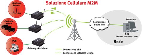 Cellular M2M : USR803510 Courier® M2M 3G GSM Cellular Gateway (GSM Only) - Panoramica ...
