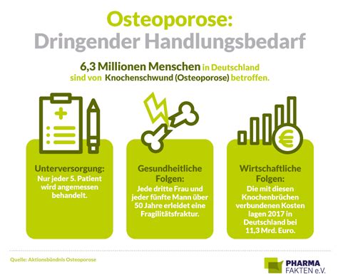Osteoporose Patienten Dramatisch Unterversorgt Pharma Fakten