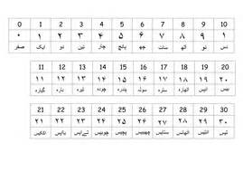 Urdu/Arabic number line with numerals | Teaching Resources