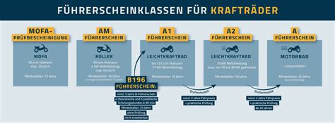 Sofern diese lenkberechtigungen keinen sonstigen auf abs. Motorradführerschein der Klasse A - Fahrerlaubnis 2021