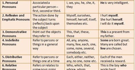 What Is A Pronoun Types Of Pronouns And Rules With Examples