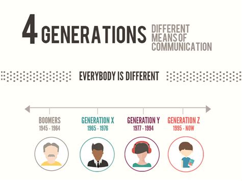Infographic Different Generations How You Should Approach Them