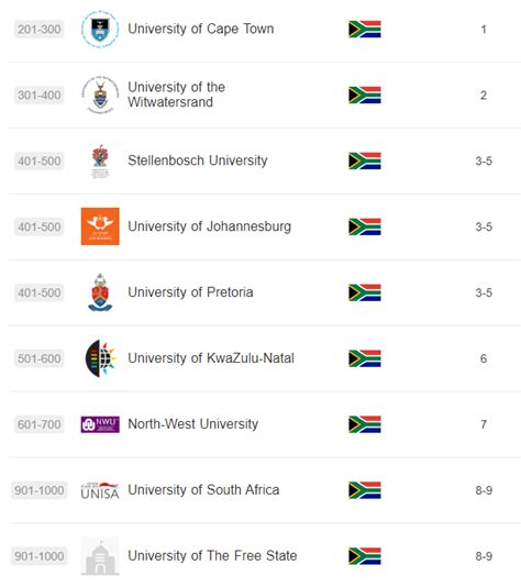 These Are The 8 Best Universities In South Africa With One Shooting