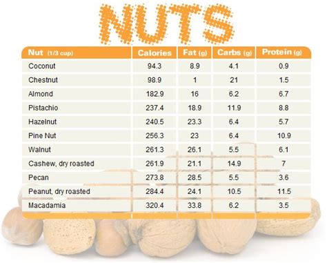 Nutritional Value Of Nuts Chart Nutrition Apps