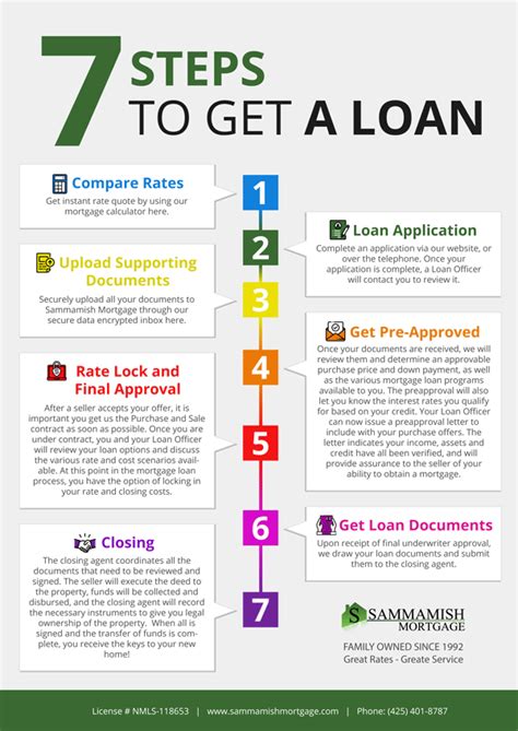 7 Steps To Get A Home Loan In Wa Or Co Id