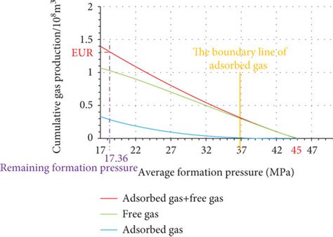 The Relationship Curve Between Cumulative Gas Production And Average