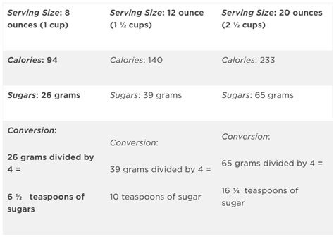 How Much Sugar Is In This Really