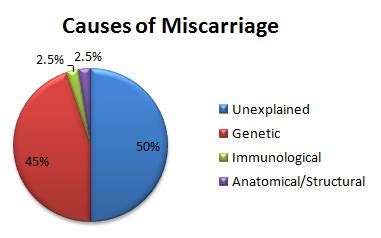 These foods may include leafy vegetables, dark green, such as orange juice, lima beans, soybeans, kale, and spinach. Causes of Miscarriage | Shady Grove Fertility