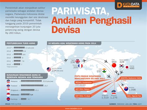 Infografis Pariwisata Indonesia