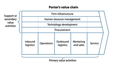 Rather than looking at departments or accounting cost types, porter's value chain focuses on systems, and how inputs are changed into the outputs purchased by consumers. Porter's value chain