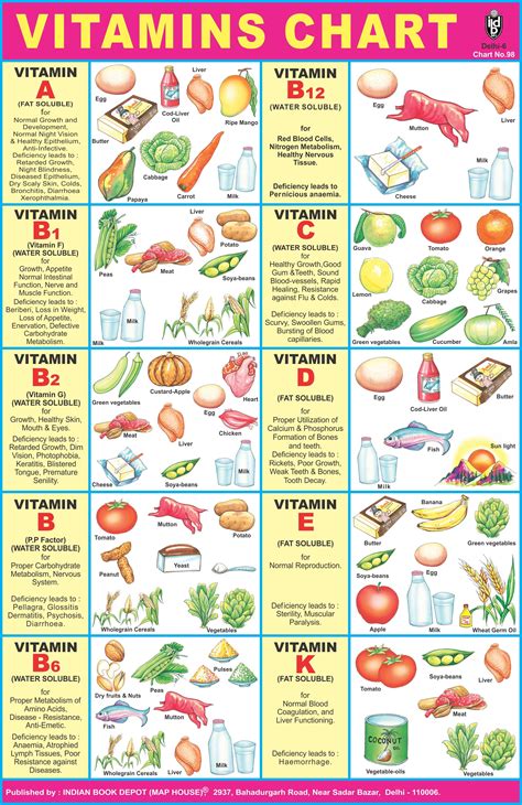 Vitamin Chart For Foods