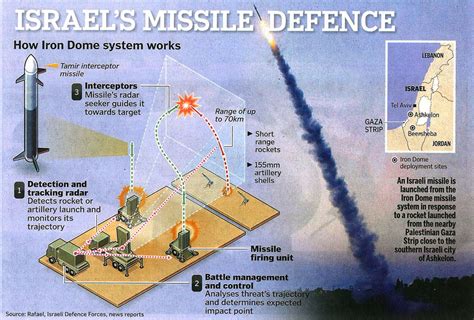 During recent tests, the iron dome dealt with difficult and complex. toyhaven: Iron Dome a success