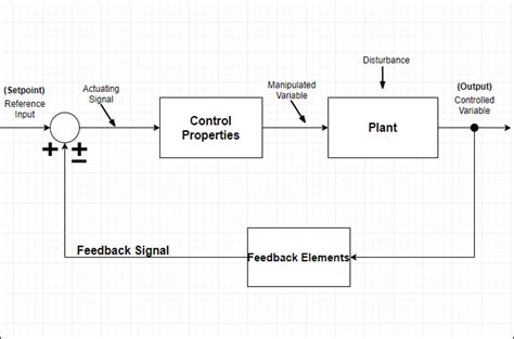 Ultimate Block Diagram Tutorial Explain With Examples