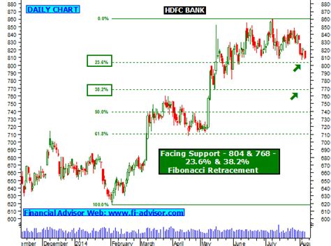 In october 2020, has announced changes to the bank's business model and its leadership team. HDFC BANK Share Tips, Technical Analysis Chart, Intraday ...