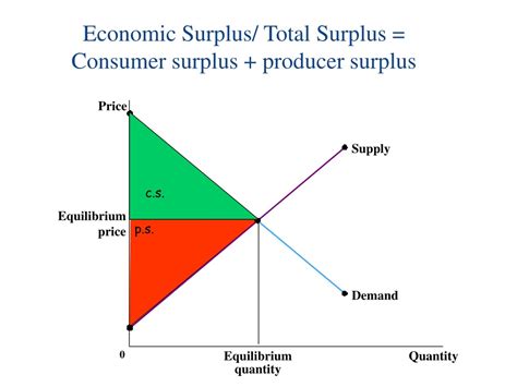 At The Equilibrium Price Total Surplus Is Consumer Producer Surplus