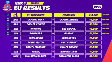 The duos portion of the fortnite world cup is over, and a pair has been named victorious — teens nyhrox and aquaa have won $3m for coming in first. Fortnite World Cup Schedule, Scoring, Prizes & More ...