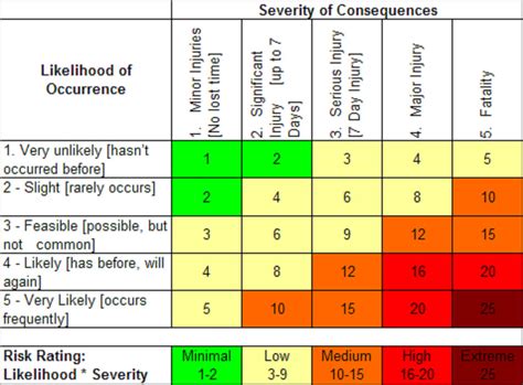 How To Do Health Safety Risk Assessment Step Wise Gui