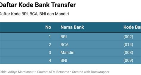 Kode Transfer Bank Bri Bni Btn Mandiri Bsi Hingga Swasta