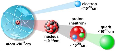 Volume Of An Atom And Nucleus Nuclear Power
