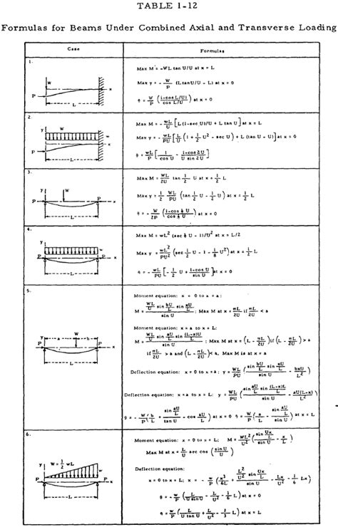 Simply Supported Beam Stress Equations Tessshebaylo