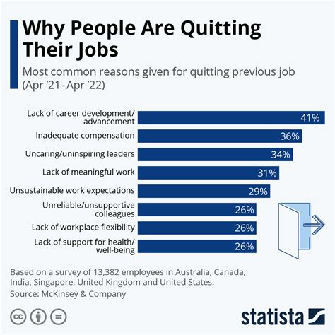 Chart Why People Are Quitting Their Jobs Statista