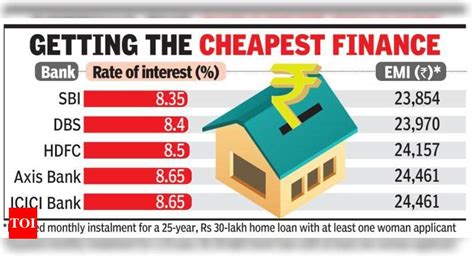Sbi Cuts Home Loan Rates By Bps Times Of India