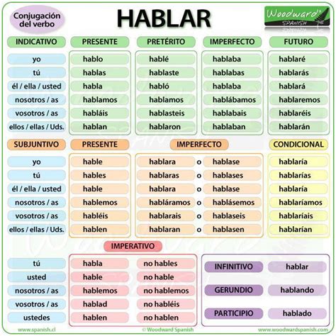 Conjugation Of The Spanish Verb Hablar Conjugación Del Verbo Hablar B67