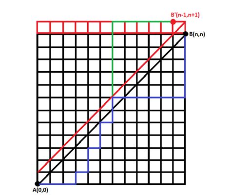 A number of modifications in the revised protocol acknowledge that device accuracy has improved with technological advancements, and the passing criteria have been raised to ensure that only the best devices are recommended for clinical use. combinatorics - Number of paths in a grid below a diagonal ...